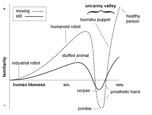 A USEFUL GRAPH // The Illustrated Uncanny Valley 