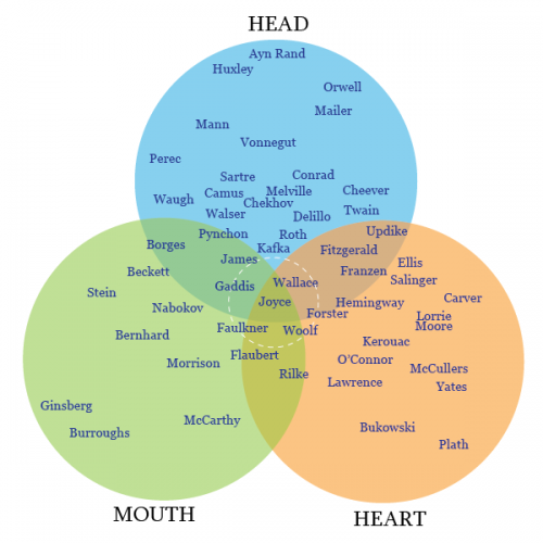 Author venn diagram | HTMLGIANT